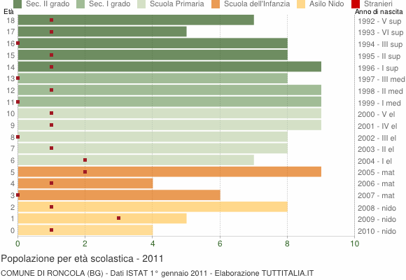 Grafico Popolazione in età scolastica - Roncola 2011