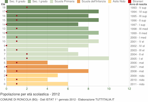 Grafico Popolazione in età scolastica - Roncola 2012