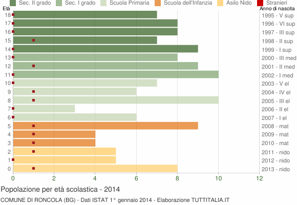Grafico Popolazione in età scolastica - Roncola 2014
