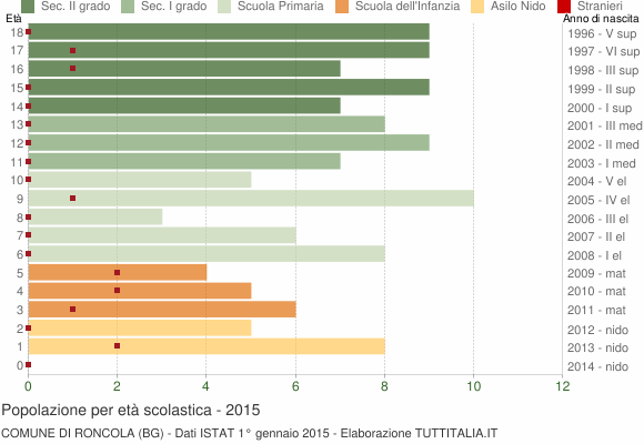 Grafico Popolazione in età scolastica - Roncola 2015