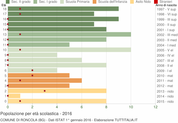 Grafico Popolazione in età scolastica - Roncola 2016