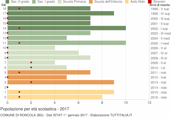 Grafico Popolazione in età scolastica - Roncola 2017