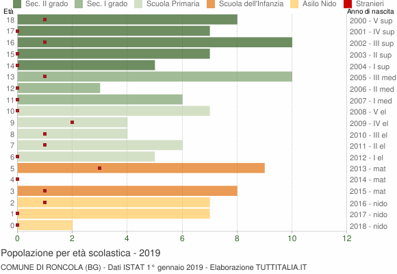 Grafico Popolazione in età scolastica - Roncola 2019