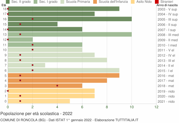 Grafico Popolazione in età scolastica - Roncola 2022