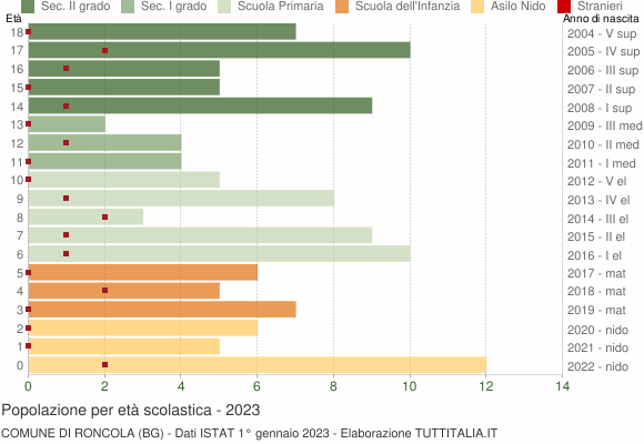 Grafico Popolazione in età scolastica - Roncola 2023