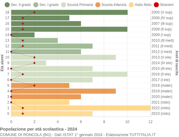 Grafico Popolazione in età scolastica - Roncola 2024