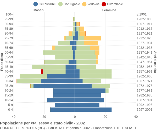 Grafico Popolazione per età, sesso e stato civile Comune di Roncola (BG)