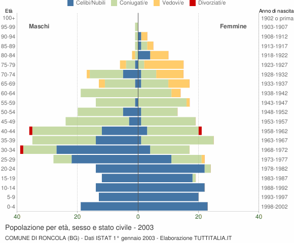 Grafico Popolazione per età, sesso e stato civile Comune di Roncola (BG)