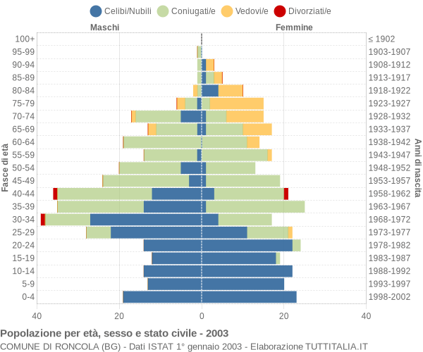 Grafico Popolazione per età, sesso e stato civile Comune di Roncola (BG)