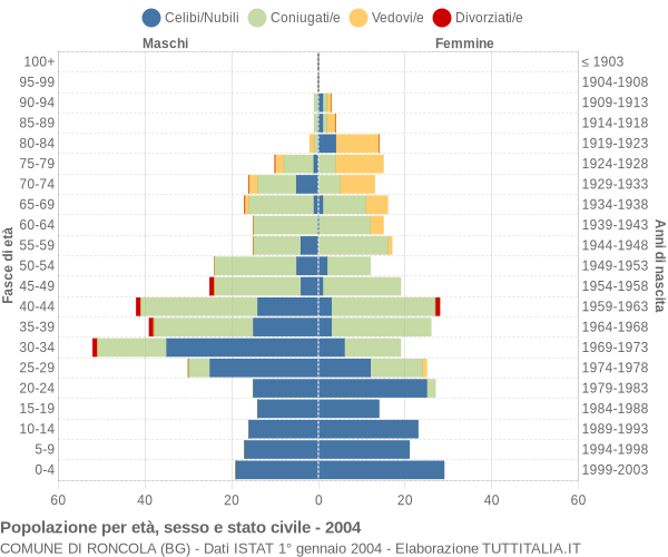 Grafico Popolazione per età, sesso e stato civile Comune di Roncola (BG)