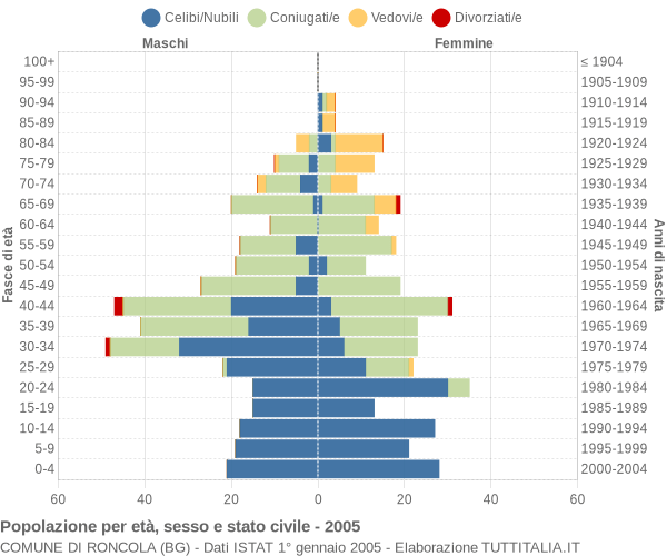 Grafico Popolazione per età, sesso e stato civile Comune di Roncola (BG)