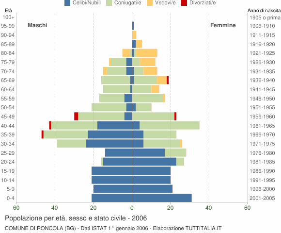 Grafico Popolazione per età, sesso e stato civile Comune di Roncola (BG)