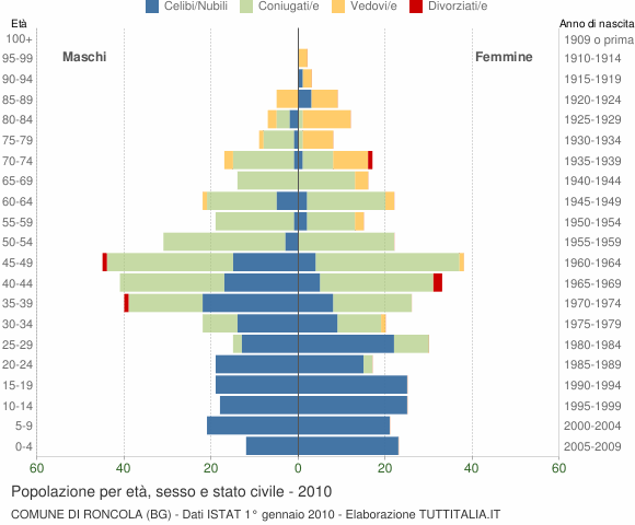 Grafico Popolazione per età, sesso e stato civile Comune di Roncola (BG)