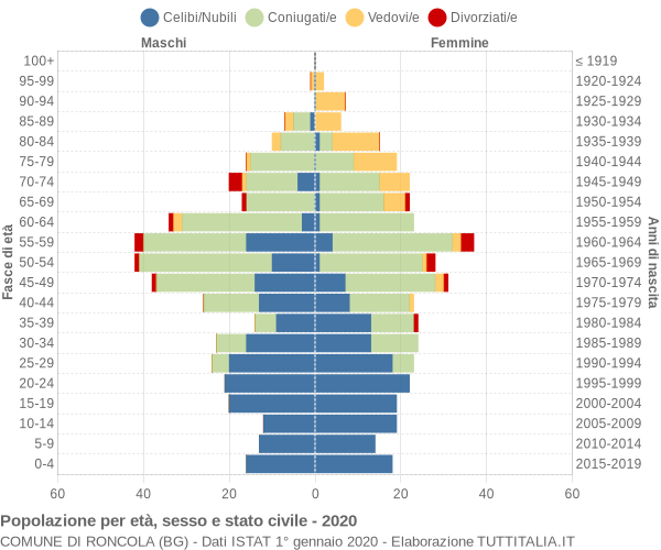 Grafico Popolazione per età, sesso e stato civile Comune di Roncola (BG)