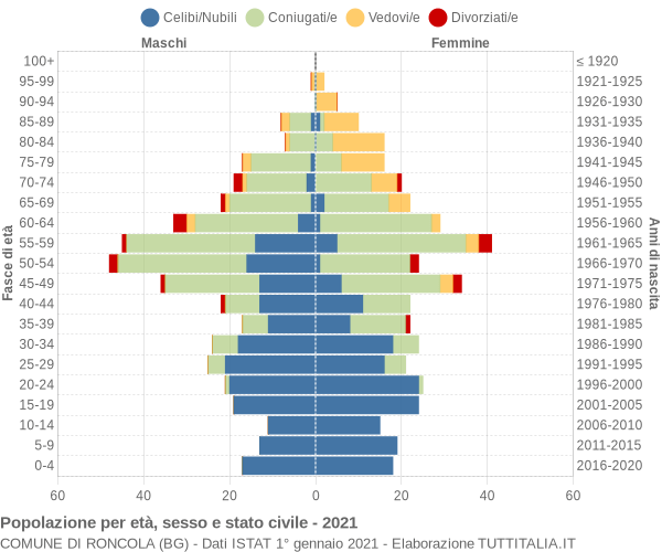 Grafico Popolazione per età, sesso e stato civile Comune di Roncola (BG)