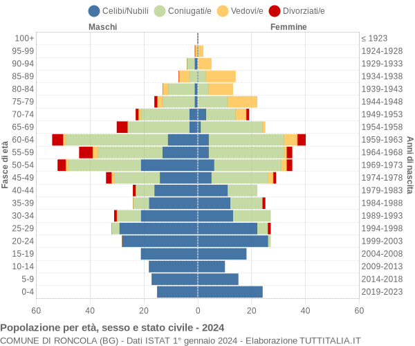 Grafico Popolazione per età, sesso e stato civile Comune di Roncola (BG)