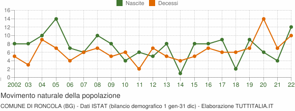 Grafico movimento naturale della popolazione Comune di Roncola (BG)
