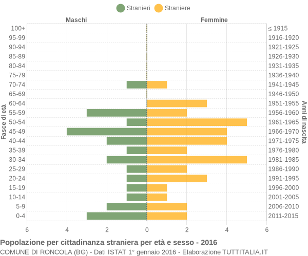 Grafico cittadini stranieri - Roncola 2016