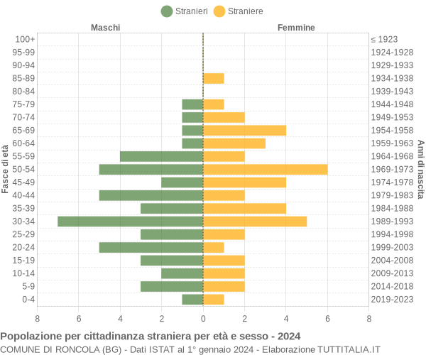 Grafico cittadini stranieri - Roncola 2024