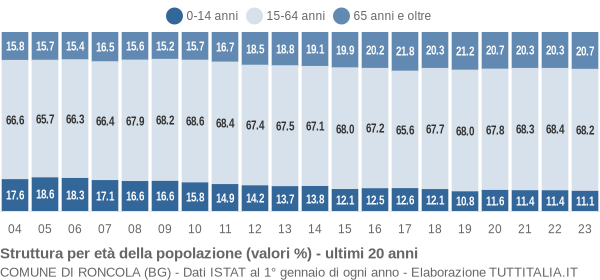 Grafico struttura della popolazione Comune di Roncola (BG)