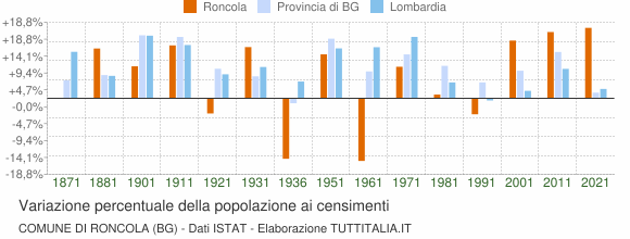 Grafico variazione percentuale della popolazione Comune di Roncola (BG)
