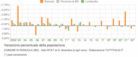 Variazione percentuale della popolazione Comune di Roncola (BG)