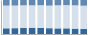 Grafico struttura della popolazione Comune di Roncola (BG)