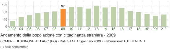 Grafico andamento popolazione stranieri Comune di Spinone al Lago (BG)