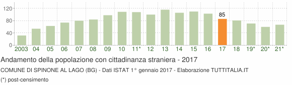 Grafico andamento popolazione stranieri Comune di Spinone al Lago (BG)