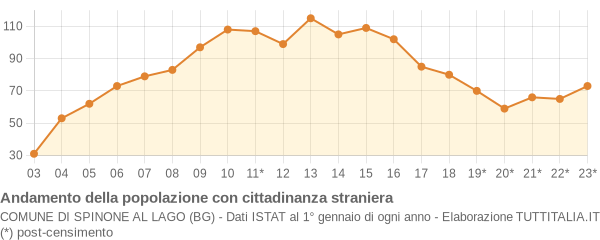 Andamento popolazione stranieri Comune di Spinone al Lago (BG)