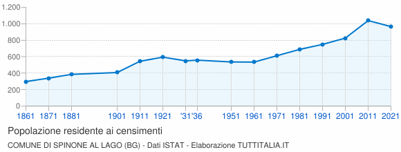 Grafico andamento storico popolazione Comune di Spinone al Lago (BG)