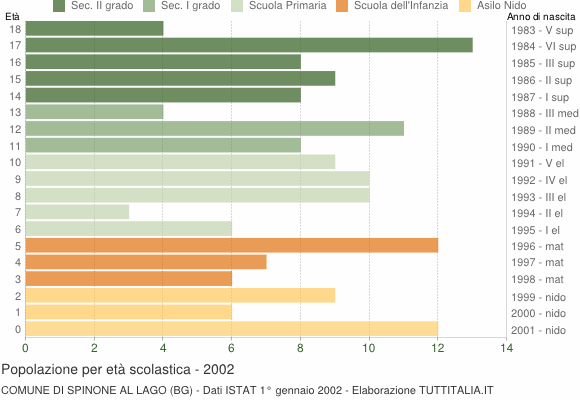 Grafico Popolazione in età scolastica - Spinone al Lago 2002