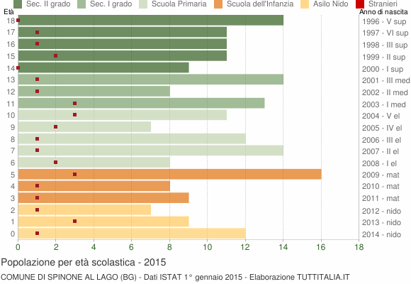 Grafico Popolazione in età scolastica - Spinone al Lago 2015