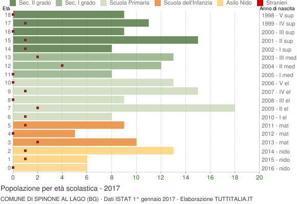 Grafico Popolazione in età scolastica - Spinone al Lago 2017