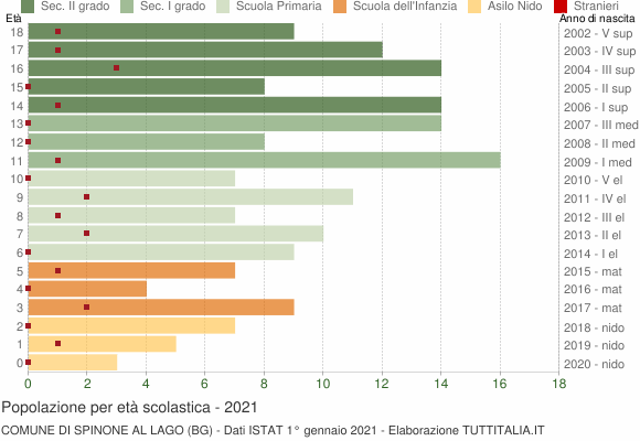 Grafico Popolazione in età scolastica - Spinone al Lago 2021
