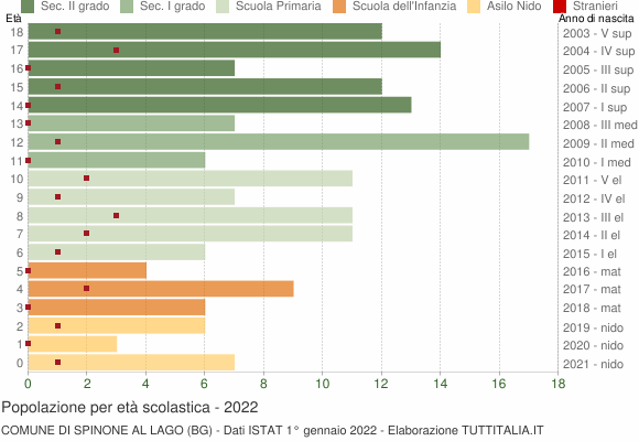 Grafico Popolazione in età scolastica - Spinone al Lago 2022