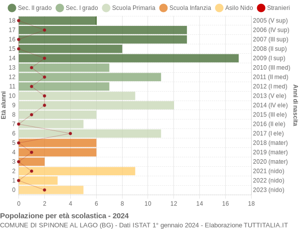 Grafico Popolazione in età scolastica - Spinone al Lago 2024