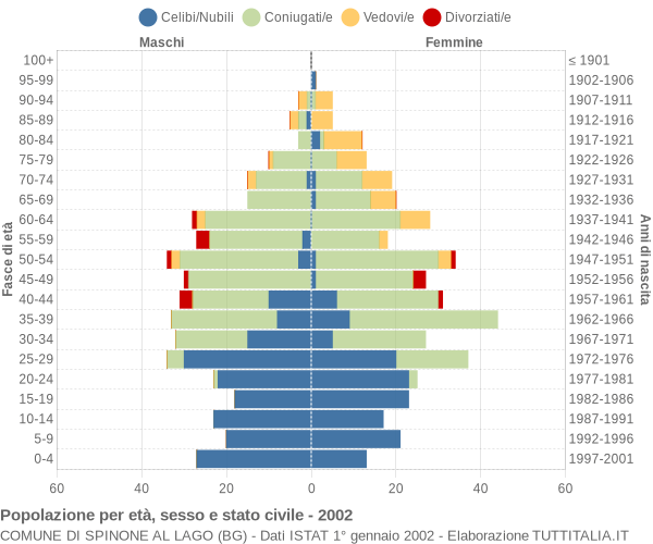 Grafico Popolazione per età, sesso e stato civile Comune di Spinone al Lago (BG)