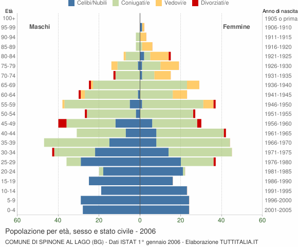 Grafico Popolazione per età, sesso e stato civile Comune di Spinone al Lago (BG)