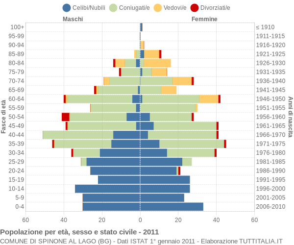 Grafico Popolazione per età, sesso e stato civile Comune di Spinone al Lago (BG)