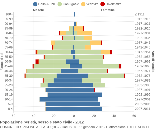 Grafico Popolazione per età, sesso e stato civile Comune di Spinone al Lago (BG)