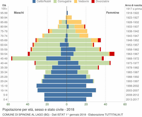 Grafico Popolazione per età, sesso e stato civile Comune di Spinone al Lago (BG)