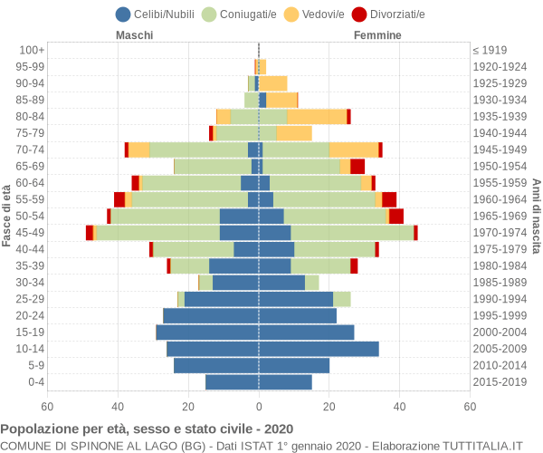 Grafico Popolazione per età, sesso e stato civile Comune di Spinone al Lago (BG)