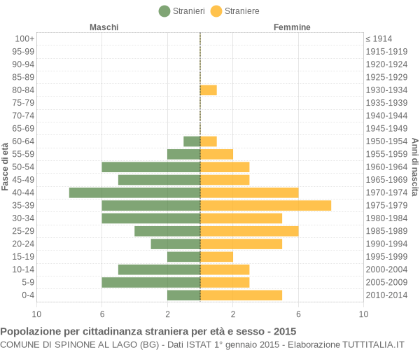 Grafico cittadini stranieri - Spinone al Lago 2015