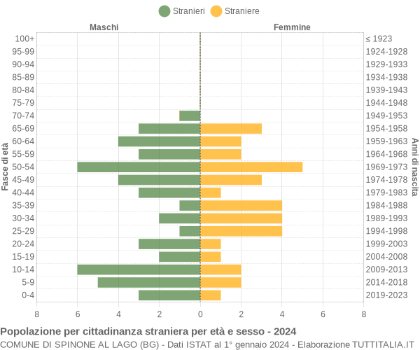 Grafico cittadini stranieri - Spinone al Lago 2024