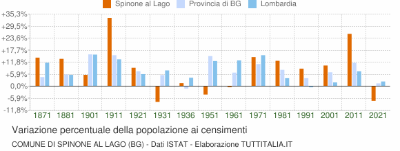 Grafico variazione percentuale della popolazione Comune di Spinone al Lago (BG)
