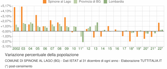 Variazione percentuale della popolazione Comune di Spinone al Lago (BG)