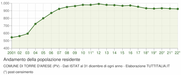 Andamento popolazione Comune di Torre d'Arese (PV)