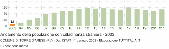 Grafico andamento popolazione stranieri Comune di Torre d'Arese (PV)