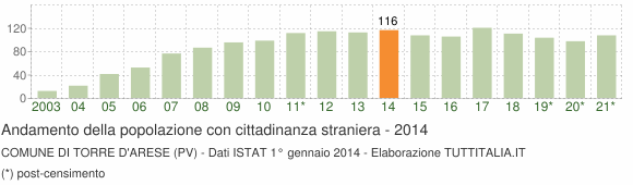 Grafico andamento popolazione stranieri Comune di Torre d'Arese (PV)